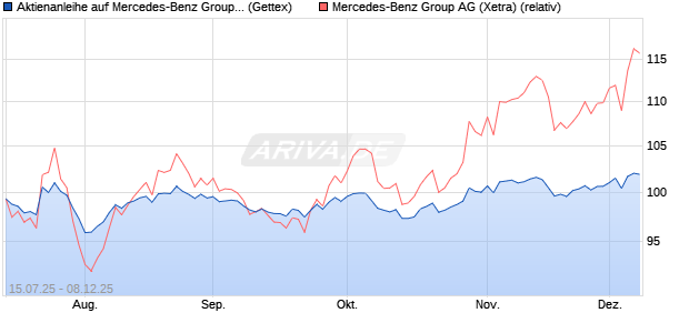 Aktienanleihe auf Mercedes-Benz Group [UniCredit B. (WKN: UG86BH) Chart