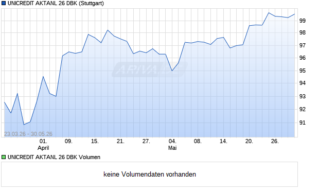 UNICREDIT AKTANL 26 DBK Aktie Chart