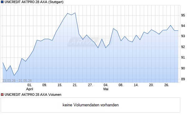 UNICREDIT AKTPRO 28 AXA Aktie Chart