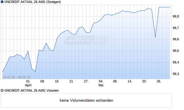 UNICREDIT AKTANL 26 AMG Aktie Chart