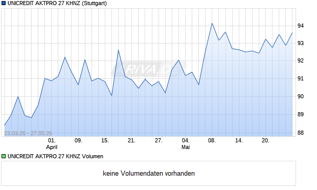UNICREDIT AKTPRO 27 KHNZ Aktie Chart