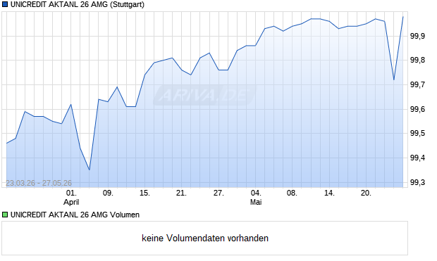 UNICREDIT AKTANL 26 AMG Aktie Chart