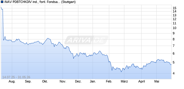 iNAV PDBTCHKDIV ind., fortl. Fondsanteilswert Chart