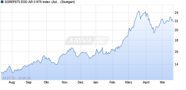 SOREP975 EOD AR 0.975 Index (Adjusted Return) (E. Chart