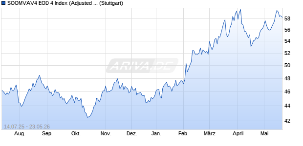 SOOMVAV4 EOD 4 Index (Adjusted Return) (EUR) Chart