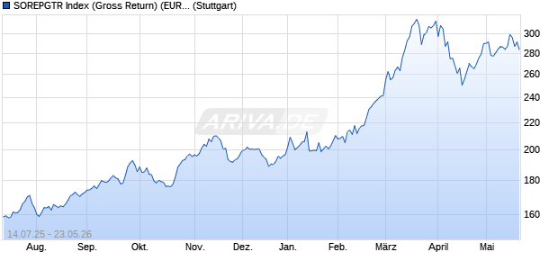 SOREPGTR Index (Gross Return) (EUR) Chart