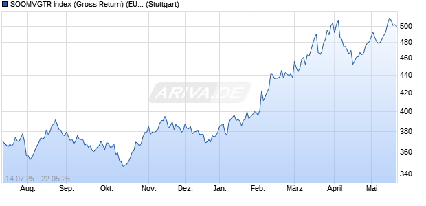 SOOMVGTR Index (Gross Return) (EUR) Chart