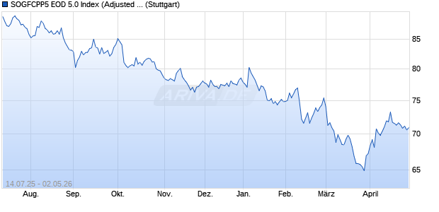 SOGFCPP5 EOD 5.0 Index (Adjusted Return) (EUR) Chart