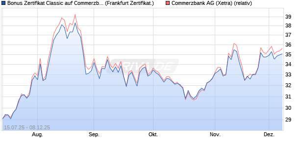 Bonus Zertifikat Classic auf Commerzbank [Société . (WKN: FA632L) Chart
