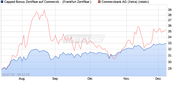 Capped Bonus Zertifikat auf Commerzbank [Société . (WKN: FA632X) Chart