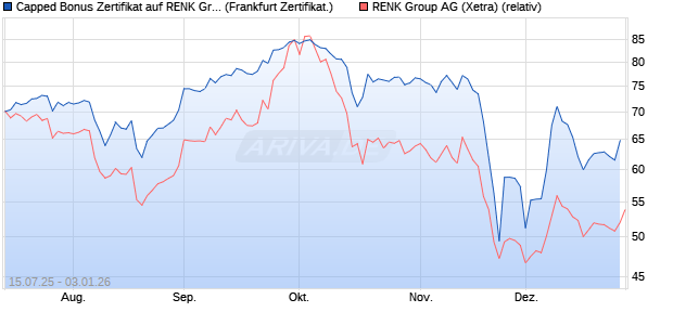 Capped Bonus Zertifikat auf RENK Group  [Soci&eacute;t&eacute; G. (WKN: FA633J) Chart