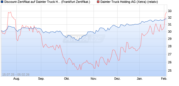 Discount-Zertifikat auf Daimler Truck Holding [DZ BA. (WKN: DU06NZ) Chart