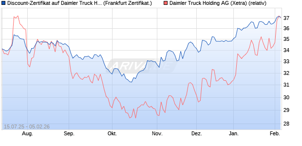 Discount-Zertifikat auf Daimler Truck Holding [DZ BA. (WKN: DU06N0) Chart