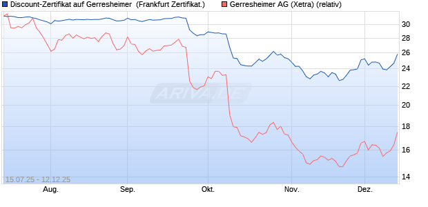 Discount-Zertifikat auf Gerresheimer [DZ BANK AG] (WKN: DU06P7) Chart