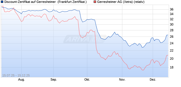Discount-Zertifikat auf Gerresheimer [DZ BANK AG] (WKN: DU06QC) Chart