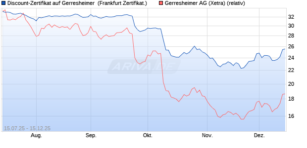 Discount-Zertifikat auf Gerresheimer [DZ BANK AG] (WKN: DU06QB) Chart