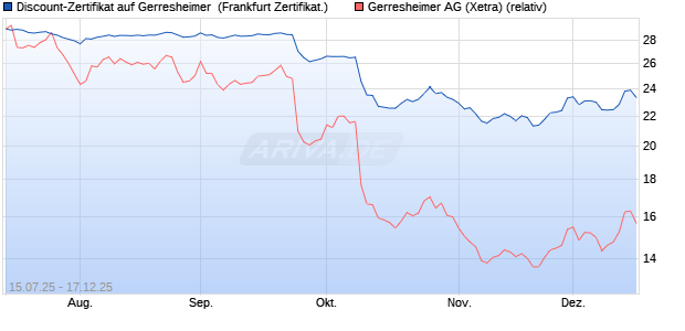 Discount-Zertifikat auf Gerresheimer [DZ BANK AG] (WKN: DU06QA) Chart