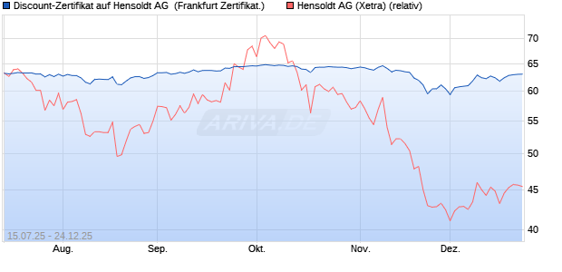Discount-Zertifikat auf Hensoldt AG [DZ BANK AG] (WKN: DU06QT) Chart