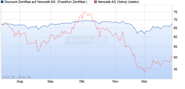 Discount-Zertifikat auf Hensoldt AG [DZ BANK AG] (WKN: DU06QU) Chart