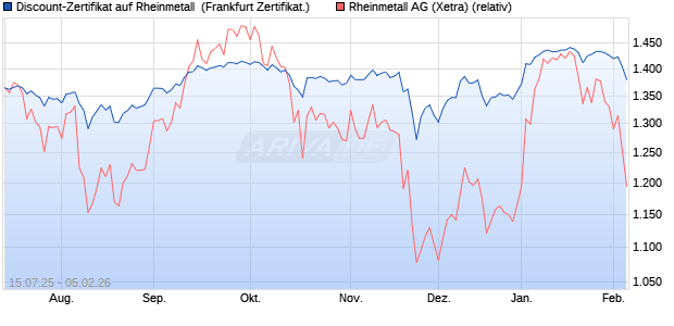 Discount-Zertifikat auf Rheinmetall [DZ BANK AG] (WKN: DU06SL) Chart