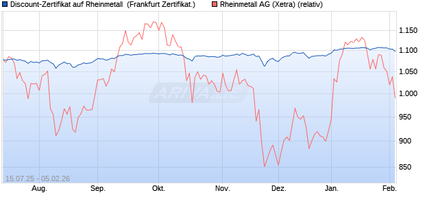 Discount-Zertifikat auf Rheinmetall [DZ BANK AG] (WKN: DU06SJ) Chart