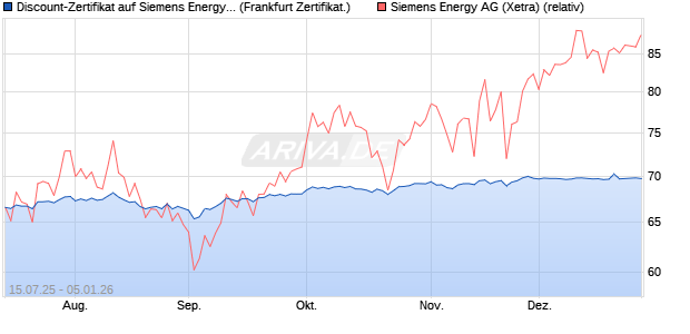 Discount-Zertifikat auf Siemens Energy [DZ BANK AG] (WKN: DU06SX) Chart
