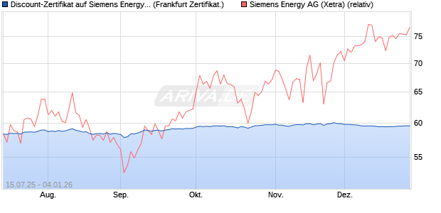 Discount-Zertifikat auf Siemens Energy [DZ BANK AG] (WKN: DU06SW) Chart