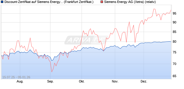 Discount-Zertifikat auf Siemens Energy [DZ BANK AG] (WKN: DU06SY) Chart