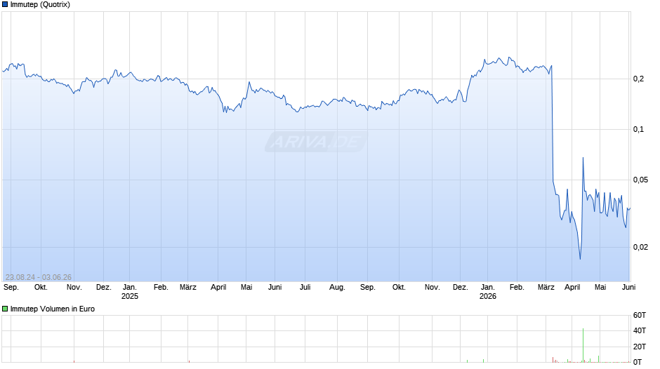 Immutep Chart