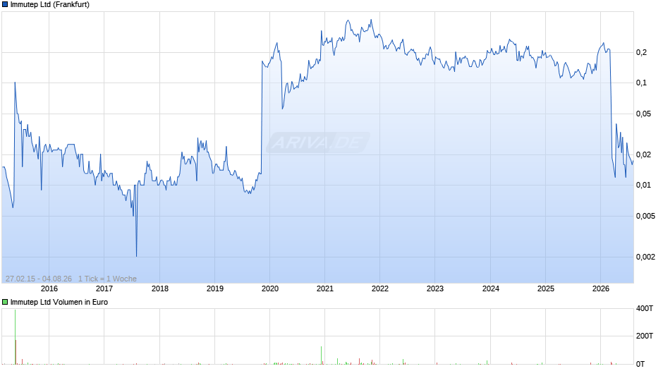 Immutep Chart
