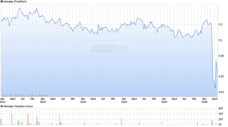 Immutep Chart