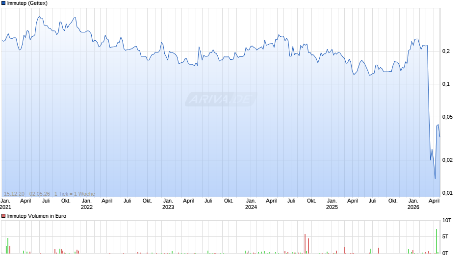 Immutep Chart