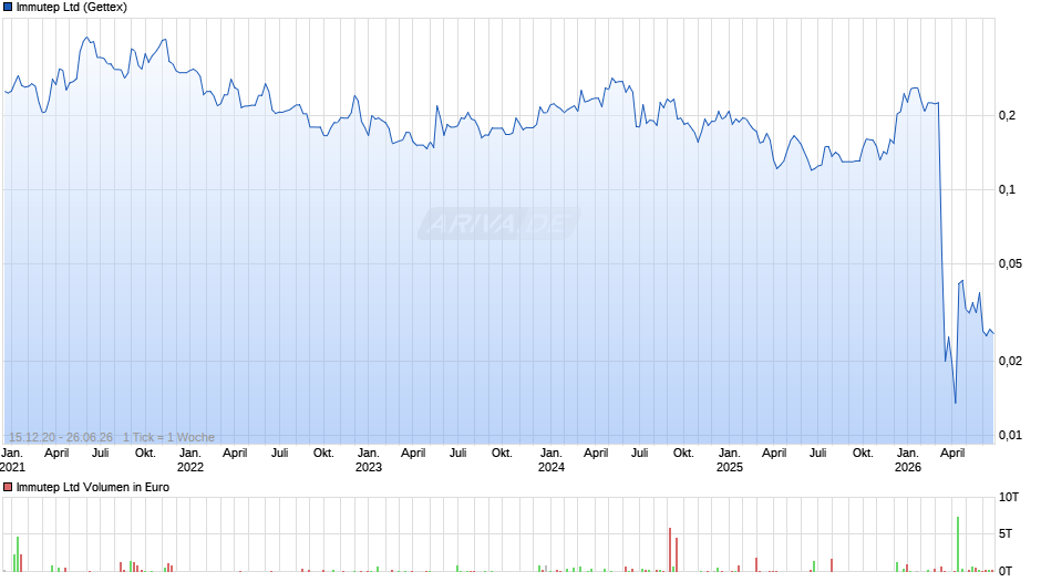 Immutep Chart