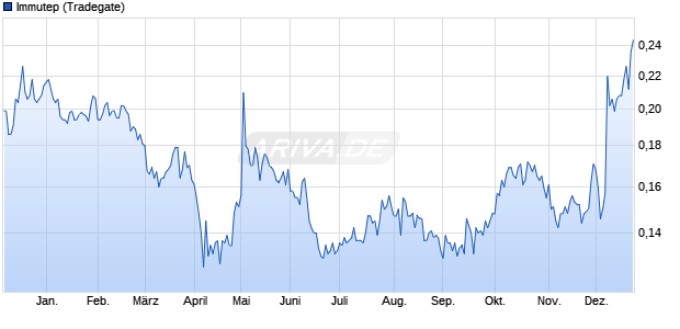 Immutep Aktie Chart