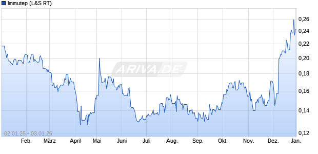 Immutep Aktie Chart