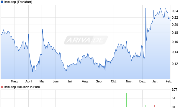 Immutep Aktie Chart