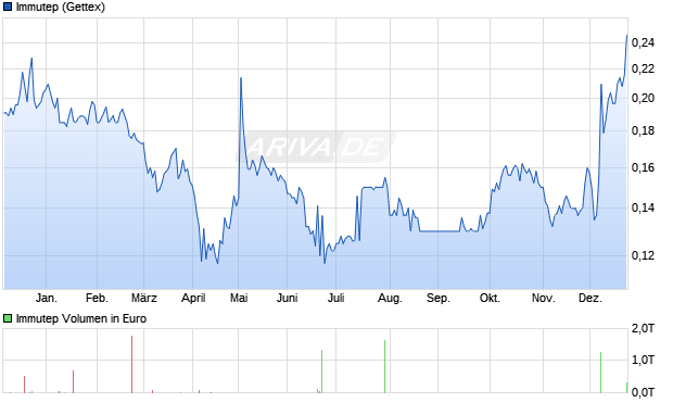 Immutep Aktie Chart