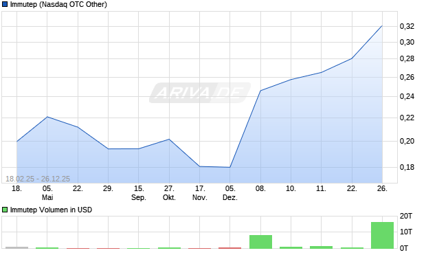 Immutep Aktie Chart