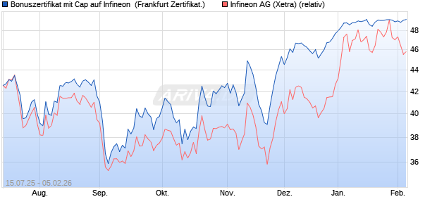 Bonuszertifikat mit Cap auf Infineon [DZ BANK AG] (WKN: DU06K7) Chart