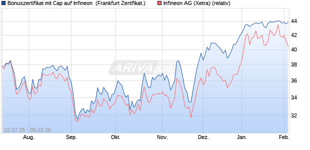 Bonuszertifikat mit Cap auf Infineon [DZ BANK AG] (WKN: DU06K8) Chart