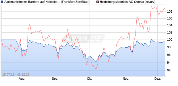 Aktienanleihe mit Barriere auf Heidelberg Materials [V. (WKN: VK6R1L) Chart