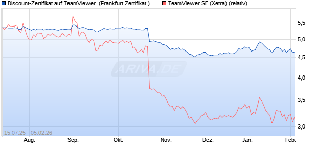 Discount-Zertifikat auf TeamViewer [DZ BANK AG] (WKN: DU07FW) Chart