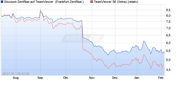Discount-Zertifikat auf TeamViewer [DZ BANK AG] (WKN: DU07FX) Chart