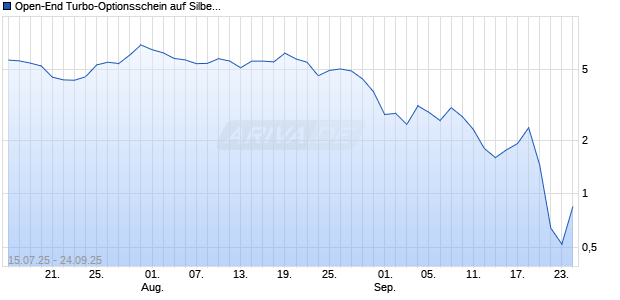 Open-End Turbo-Optionsschein auf Silber COMEX [Vontobel] Chart