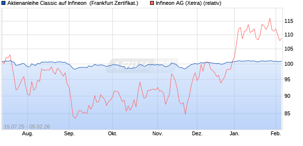 Aktienanleihe Classic auf Infineon [Soci&eacute;t&eacute; G&eacute;n&eacute;rale . (WKN: FA642C) Chart