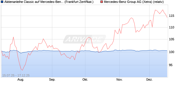 Aktienanleihe Classic auf Mercedes-Benz Group [Soc. (WKN: FA642D) Chart