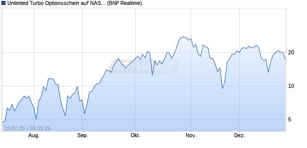 Unlimited Turbo Optionsschein auf NASDAQ 100 [BN. (WKN: PJ5JKC) Chart
