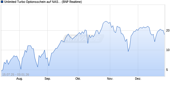 Unlimited Turbo Optionsschein auf NASDAQ 100 [BN. (WKN: PJ5JKD) Chart