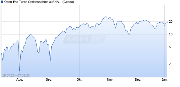 Open-End Turbo Optionsschein auf NASDAQ 100 [Go. (WKN: GV9L3E) Chart
