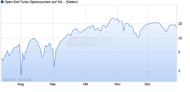 Open-End Turbo Optionsschein auf NASDAQ 100 [Go. (WKN: GV9L3G) Chart
